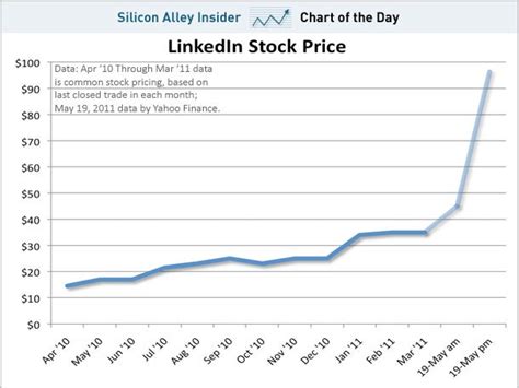 linkedin stock price history chart.